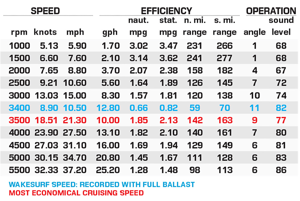 MasterCraft X24 performance data