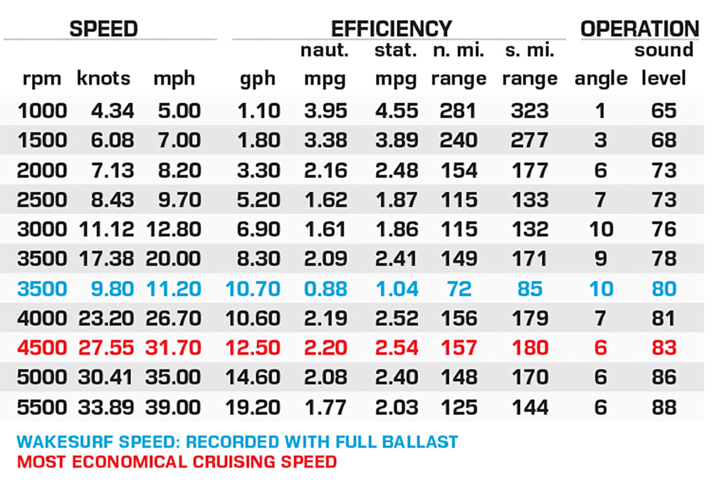 MasterCraft XT23 performance date