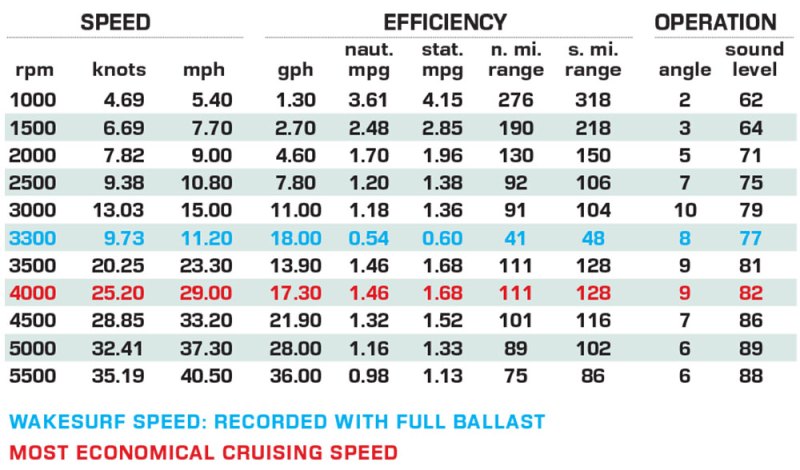 MasterCraft XStar 23 performance data