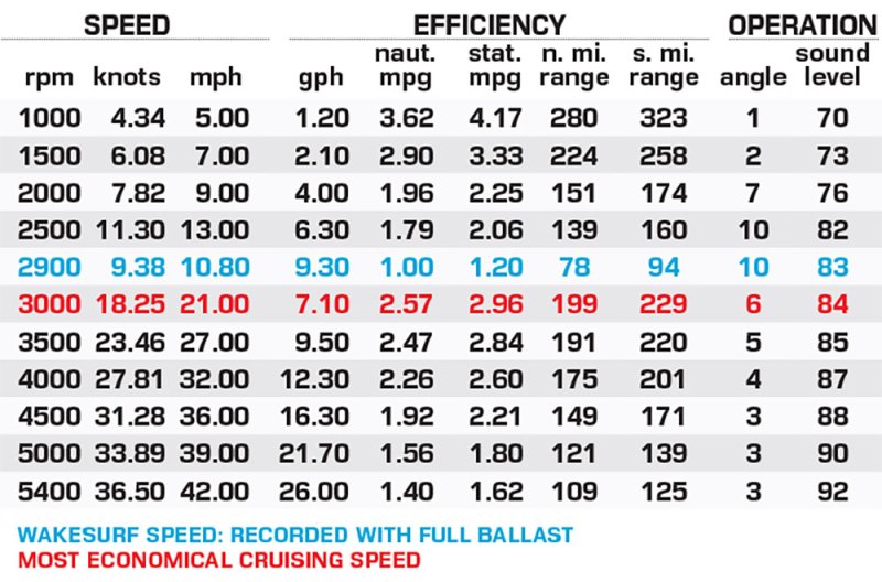 Moomba Mondo performance data