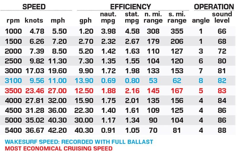 Supra SL performance data